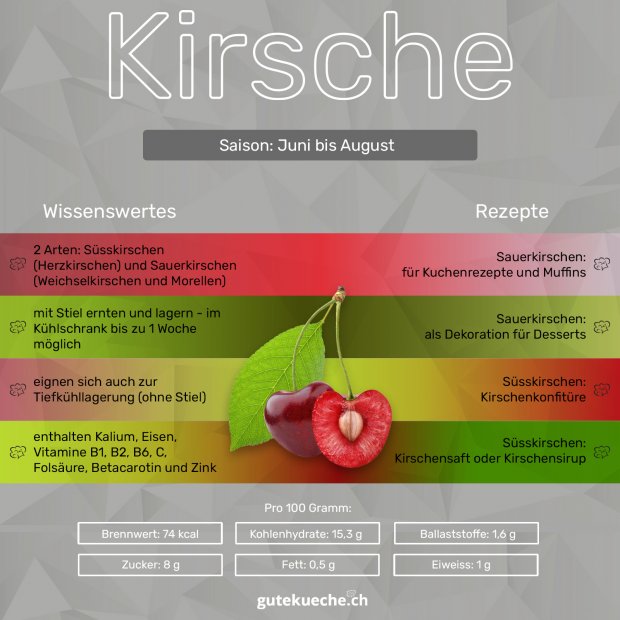 Kirschen - GuteKueche.ch